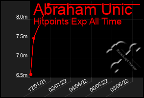 Total Graph of Abraham Unic