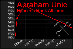Total Graph of Abraham Unic