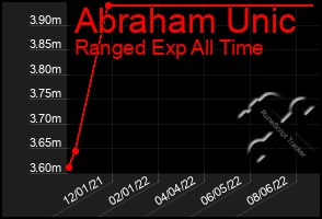 Total Graph of Abraham Unic