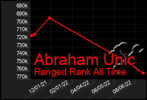 Total Graph of Abraham Unic