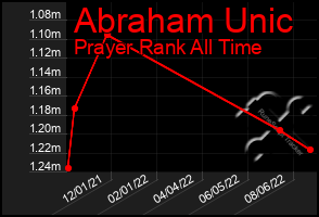 Total Graph of Abraham Unic