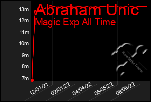 Total Graph of Abraham Unic