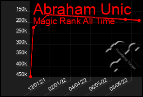 Total Graph of Abraham Unic