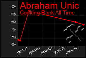 Total Graph of Abraham Unic