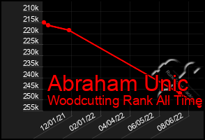 Total Graph of Abraham Unic