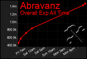 Total Graph of Abravanz