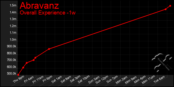 Last 7 Days Graph of Abravanz