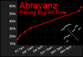 Total Graph of Abravanz