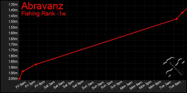 Last 7 Days Graph of Abravanz