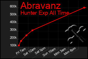 Total Graph of Abravanz