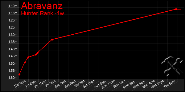 Last 7 Days Graph of Abravanz