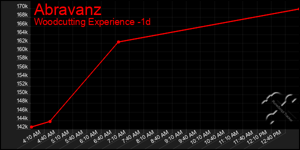 Last 24 Hours Graph of Abravanz