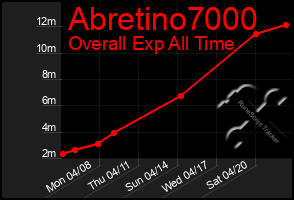 Total Graph of Abretino7000