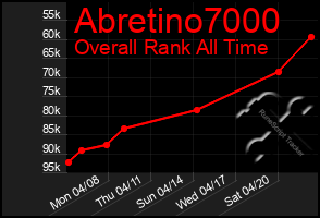 Total Graph of Abretino7000