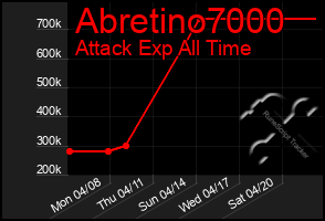 Total Graph of Abretino7000