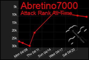 Total Graph of Abretino7000