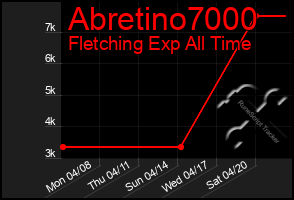 Total Graph of Abretino7000