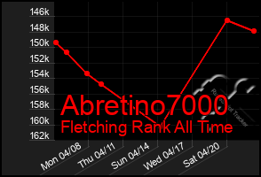 Total Graph of Abretino7000