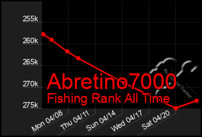 Total Graph of Abretino7000