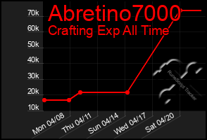 Total Graph of Abretino7000
