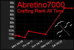 Total Graph of Abretino7000