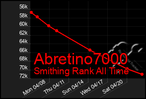 Total Graph of Abretino7000