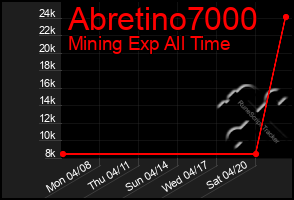 Total Graph of Abretino7000