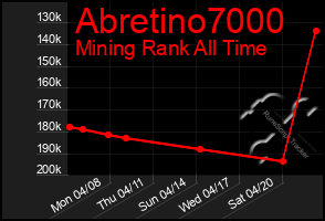 Total Graph of Abretino7000