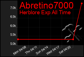 Total Graph of Abretino7000