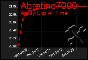 Total Graph of Abretino7000