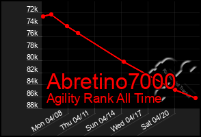 Total Graph of Abretino7000