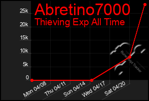 Total Graph of Abretino7000