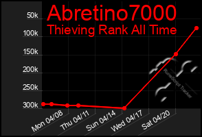 Total Graph of Abretino7000