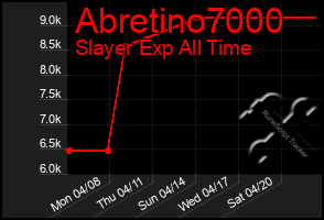 Total Graph of Abretino7000