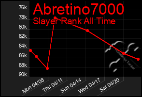 Total Graph of Abretino7000