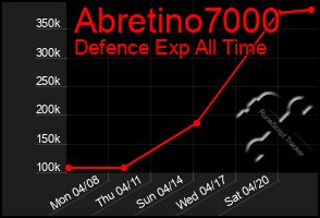 Total Graph of Abretino7000