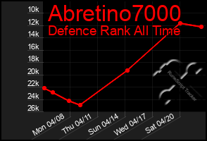 Total Graph of Abretino7000