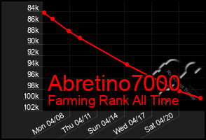 Total Graph of Abretino7000