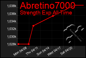 Total Graph of Abretino7000
