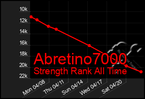 Total Graph of Abretino7000