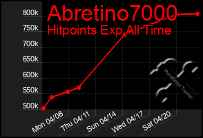 Total Graph of Abretino7000