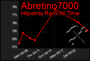 Total Graph of Abretino7000