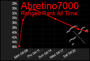 Total Graph of Abretino7000