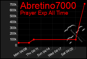 Total Graph of Abretino7000