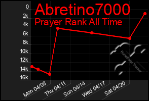 Total Graph of Abretino7000
