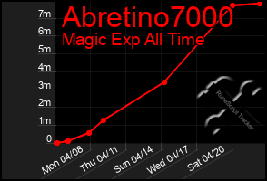 Total Graph of Abretino7000