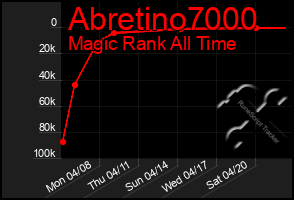 Total Graph of Abretino7000