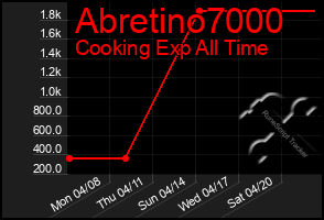 Total Graph of Abretino7000