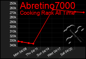 Total Graph of Abretino7000