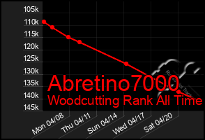 Total Graph of Abretino7000